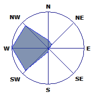 Wind Rose